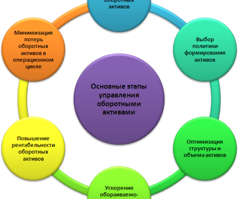 Управление оборотным капиталом: запасы, дебиторка, кредиторка – как не остаться без денег