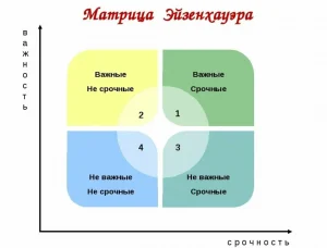 Управленческие решения в тумане будущего: как матрица Эйзенхауэра и анализ рисков помогают действовать без ясности